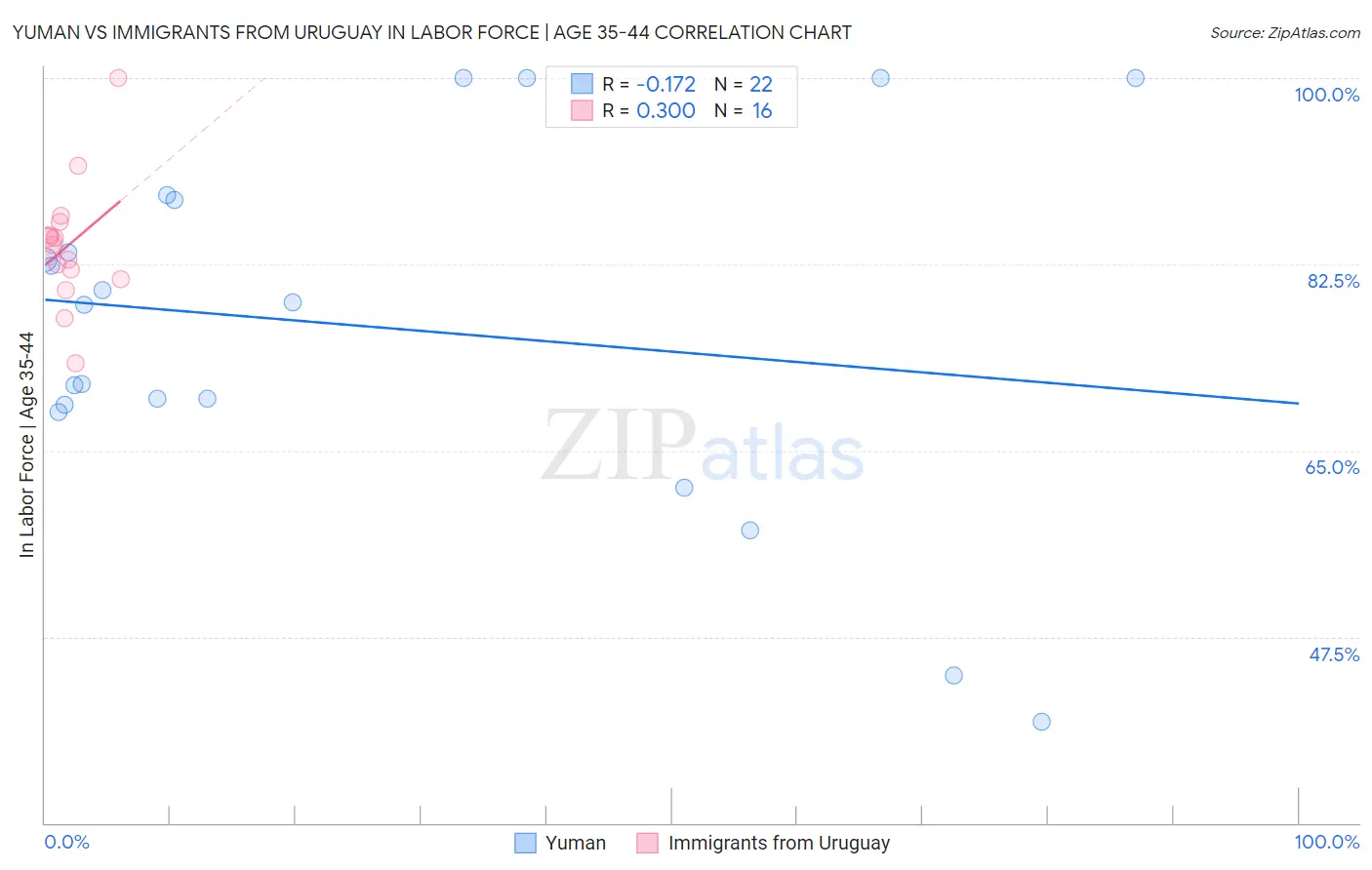 Yuman vs Immigrants from Uruguay In Labor Force | Age 35-44