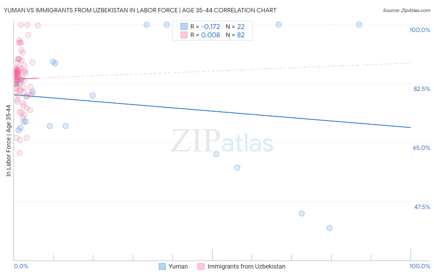Yuman vs Immigrants from Uzbekistan In Labor Force | Age 35-44