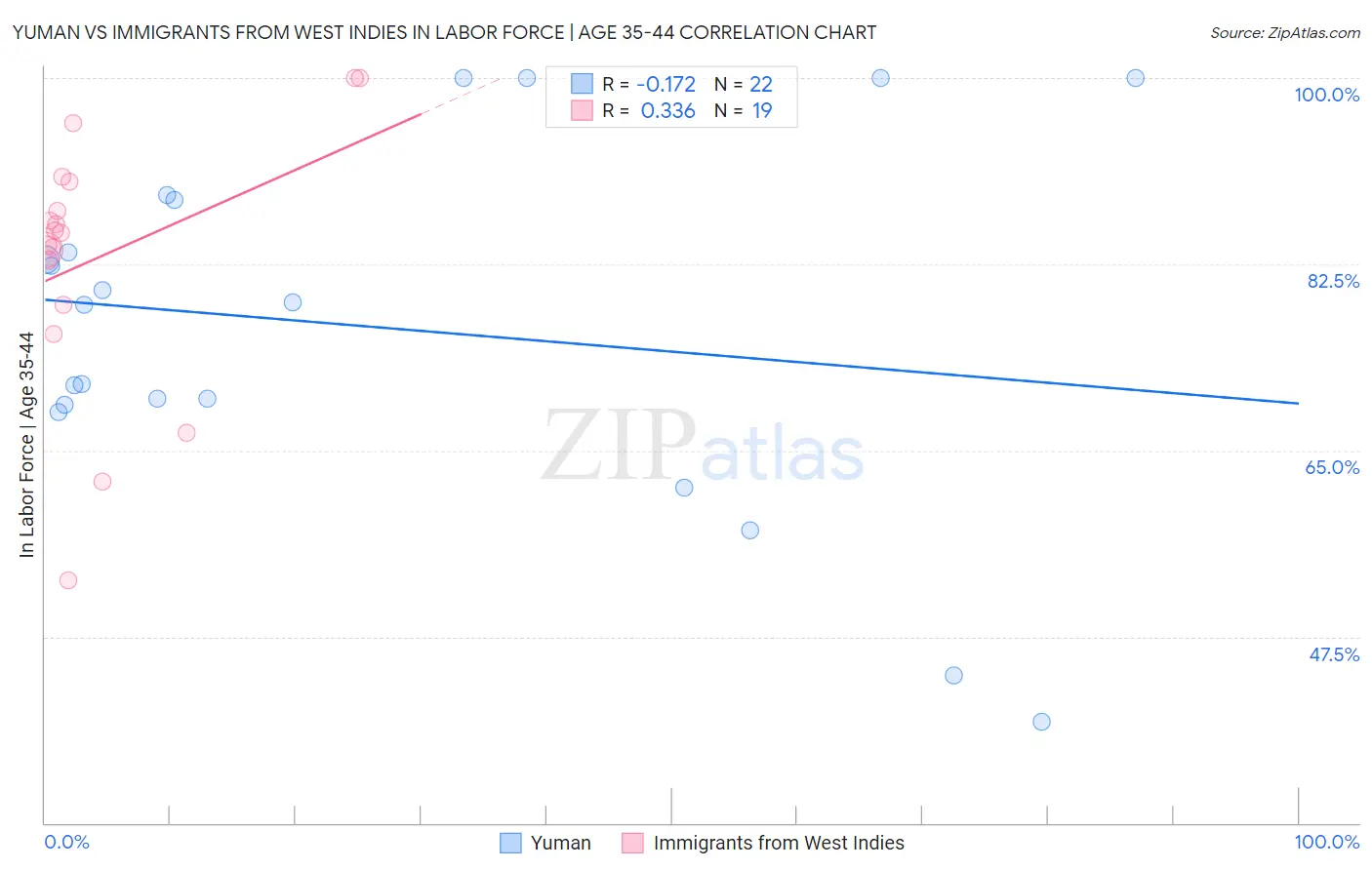 Yuman vs Immigrants from West Indies In Labor Force | Age 35-44