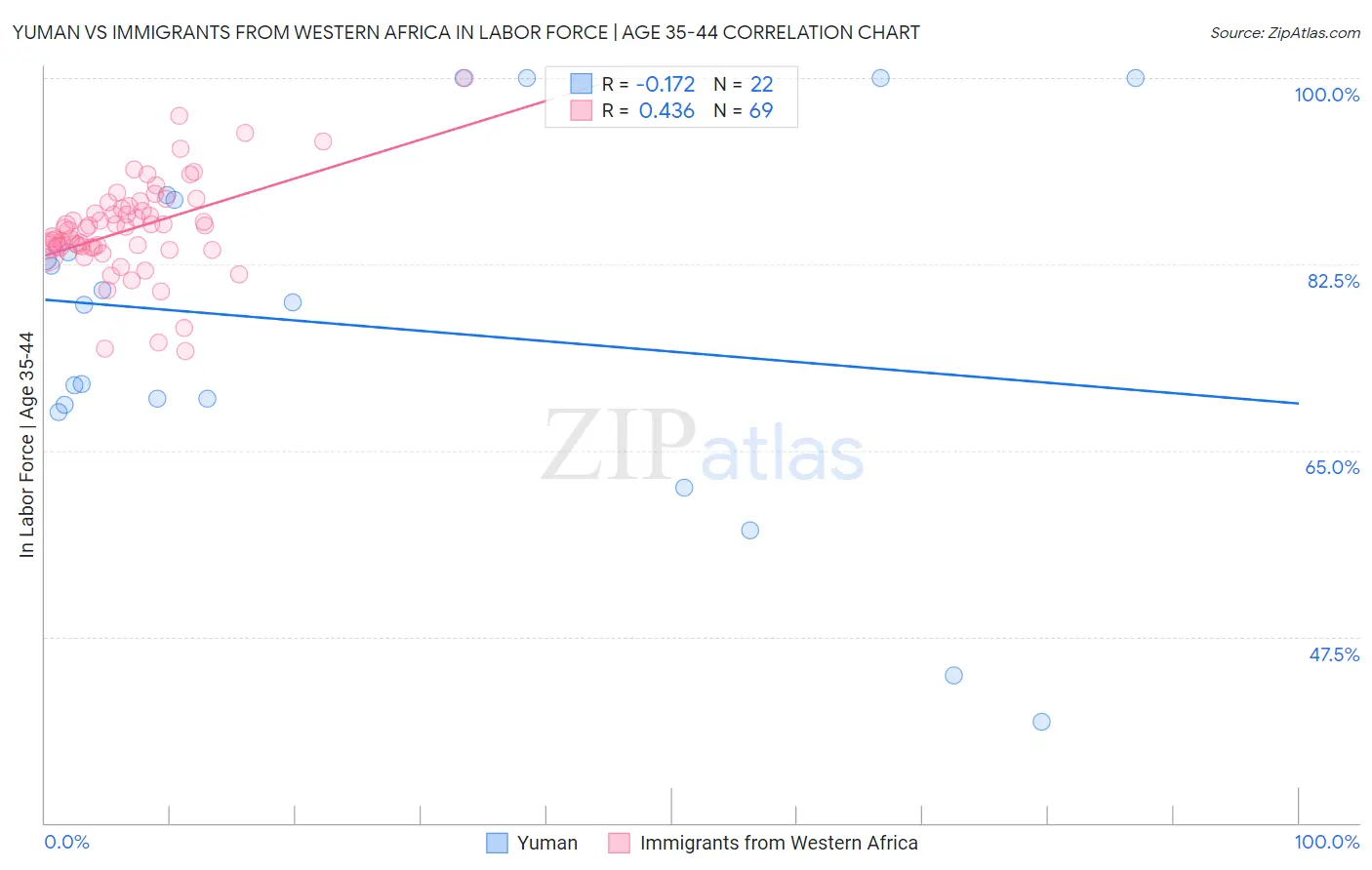 Yuman vs Immigrants from Western Africa In Labor Force | Age 35-44