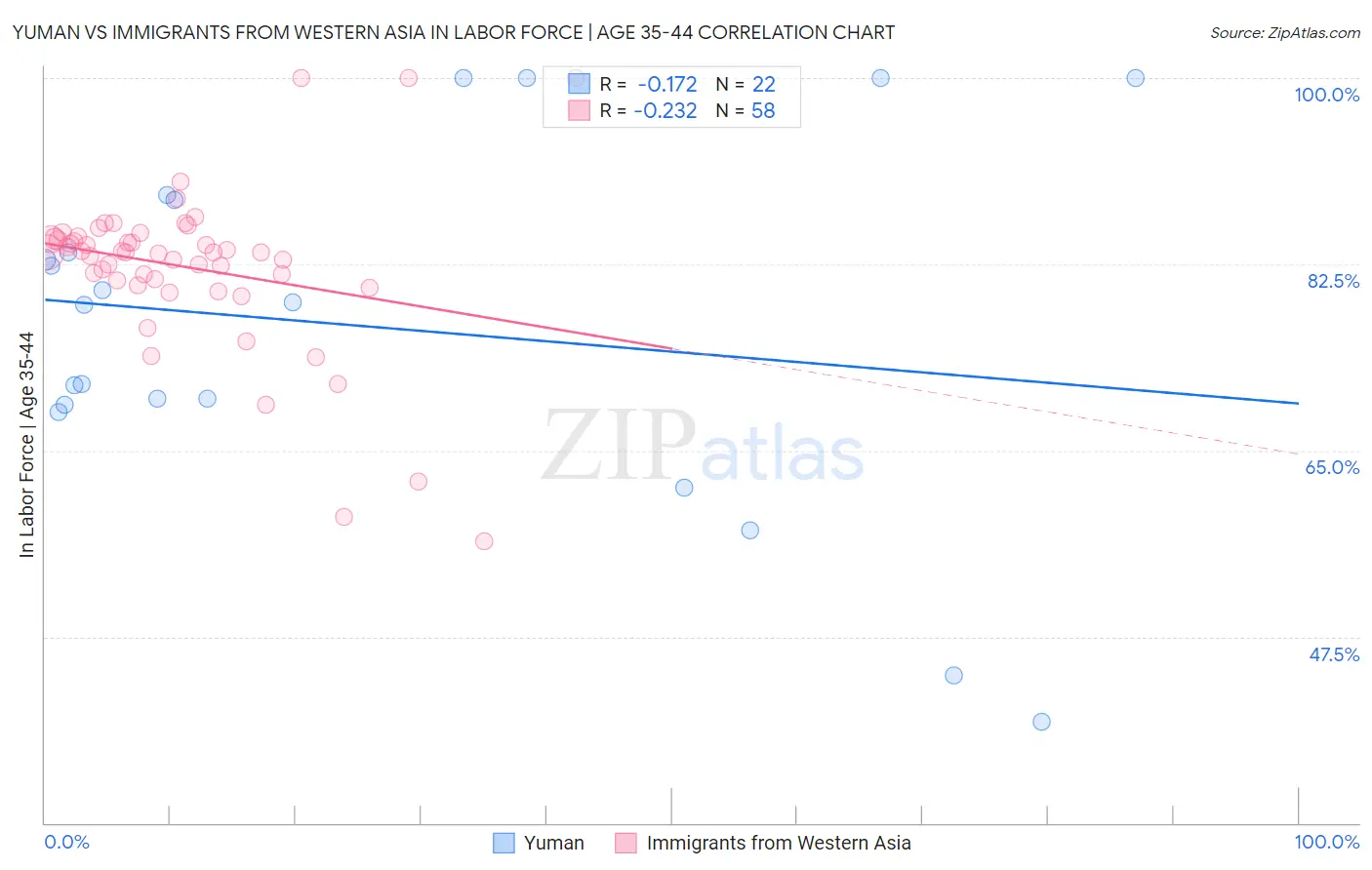 Yuman vs Immigrants from Western Asia In Labor Force | Age 35-44
