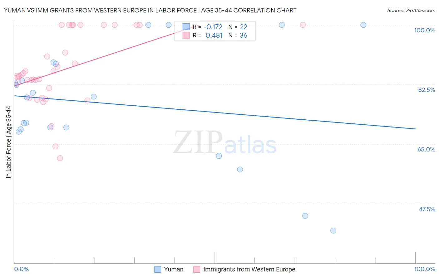 Yuman vs Immigrants from Western Europe In Labor Force | Age 35-44