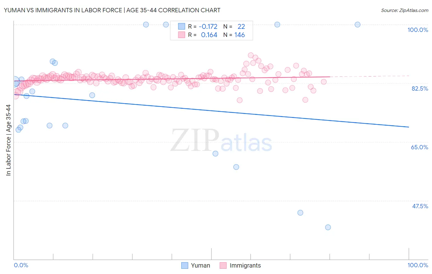 Yuman vs Immigrants In Labor Force | Age 35-44