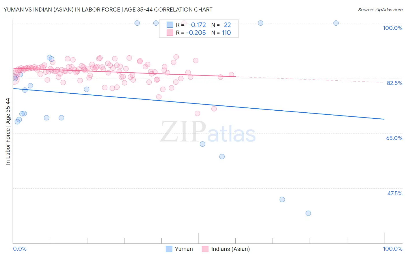 Yuman vs Indian (Asian) In Labor Force | Age 35-44