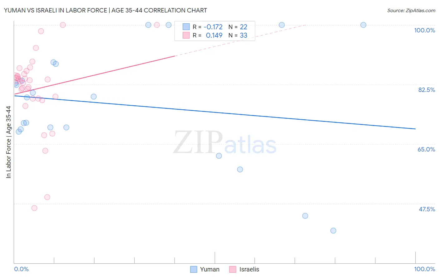 Yuman vs Israeli In Labor Force | Age 35-44