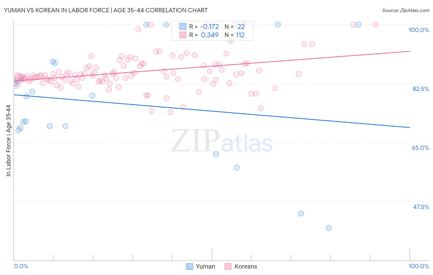 Yuman vs Korean In Labor Force | Age 35-44