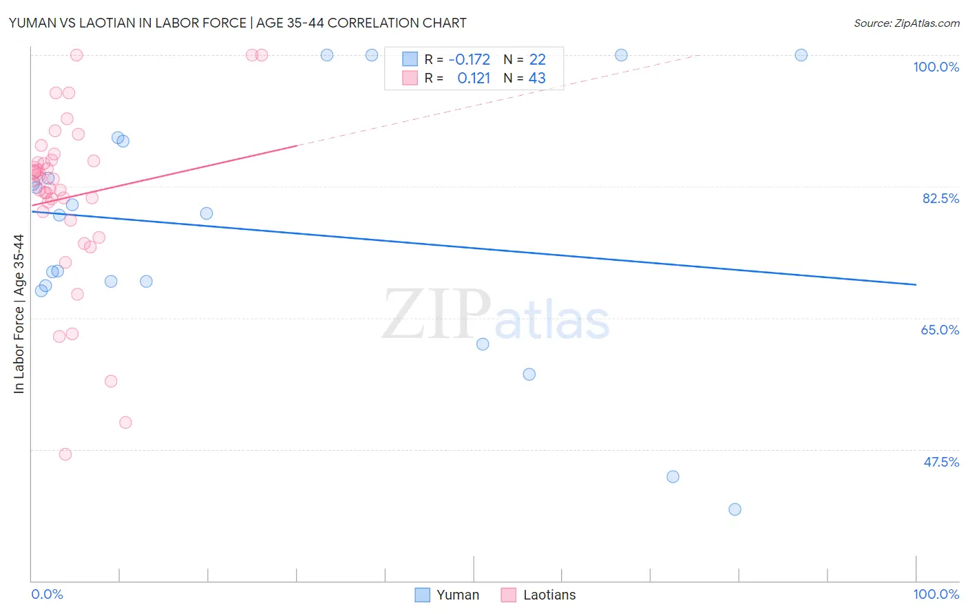 Yuman vs Laotian In Labor Force | Age 35-44