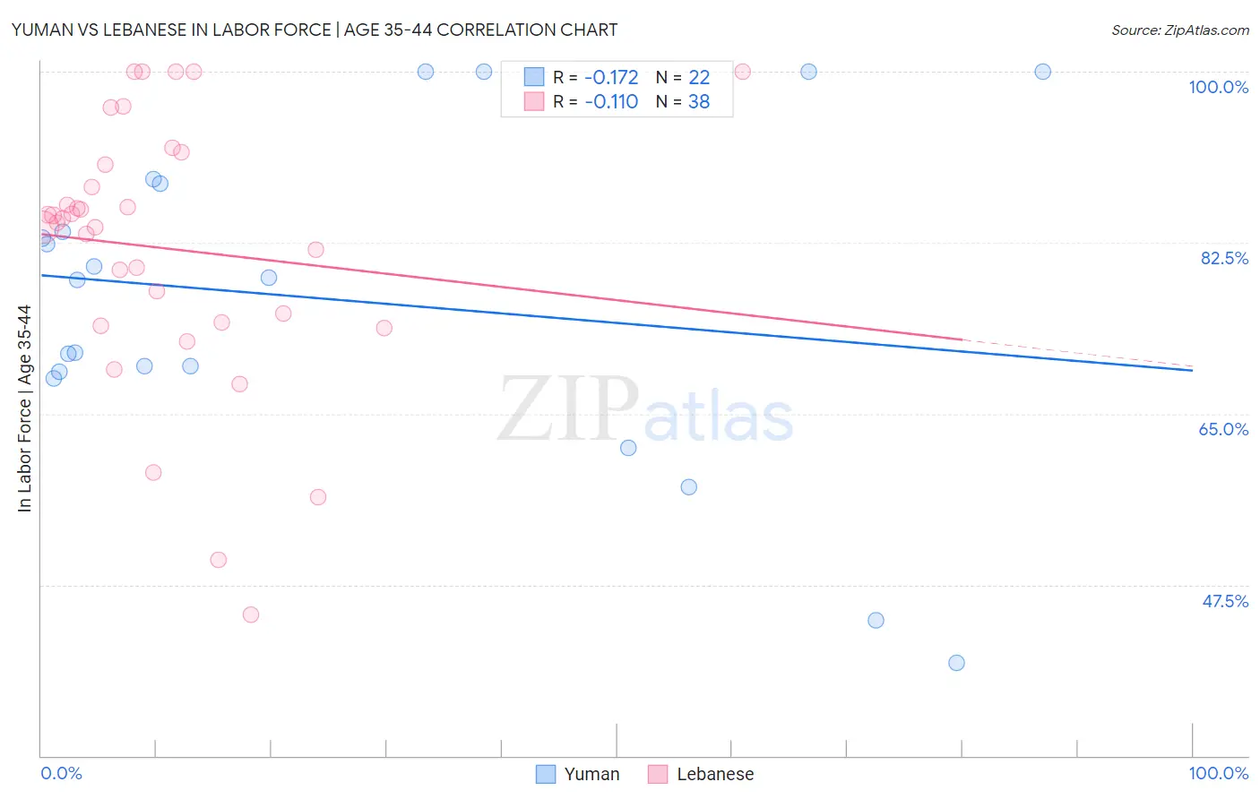 Yuman vs Lebanese In Labor Force | Age 35-44