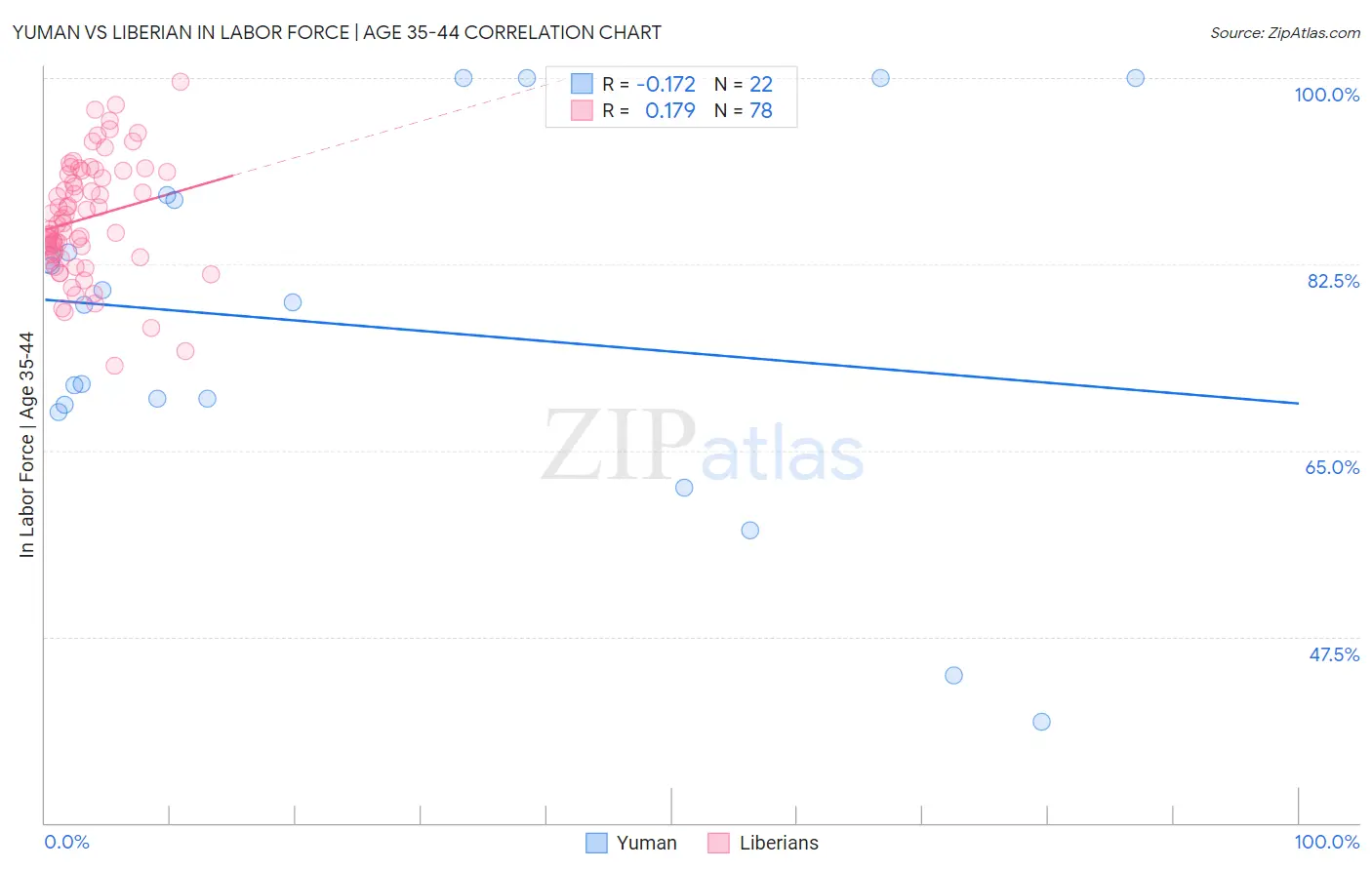 Yuman vs Liberian In Labor Force | Age 35-44