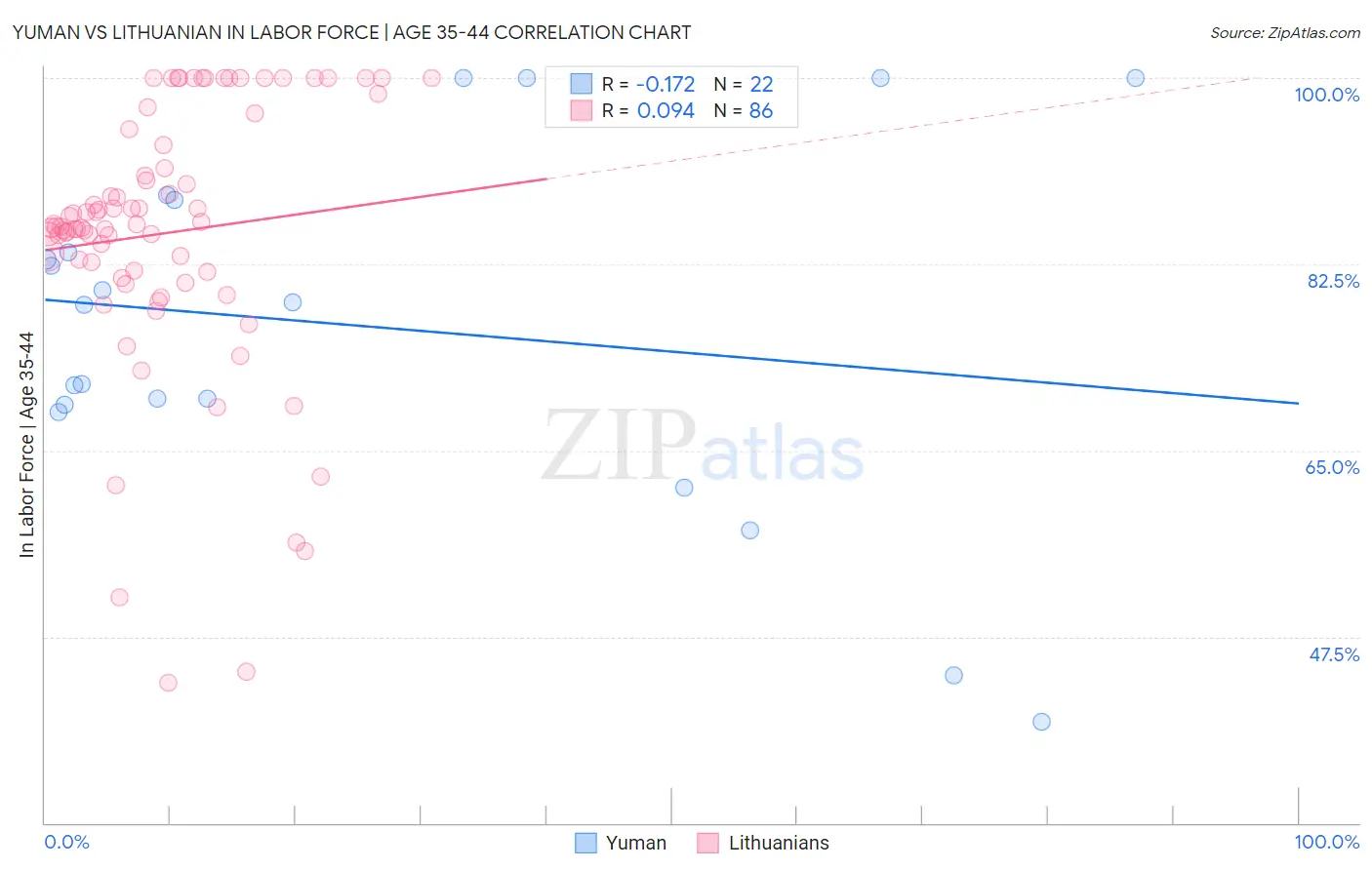 Yuman vs Lithuanian In Labor Force | Age 35-44