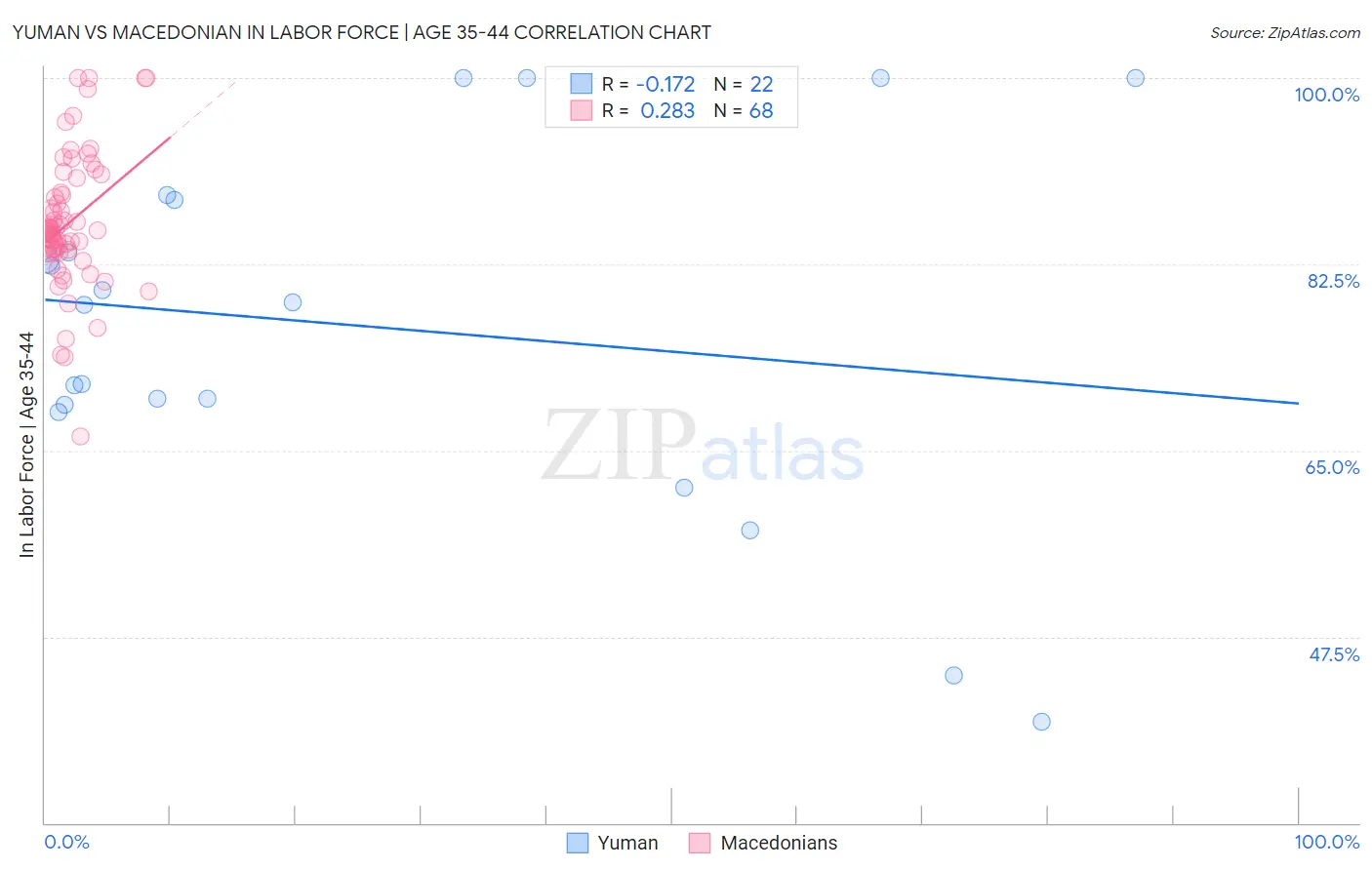 Yuman vs Macedonian In Labor Force | Age 35-44
