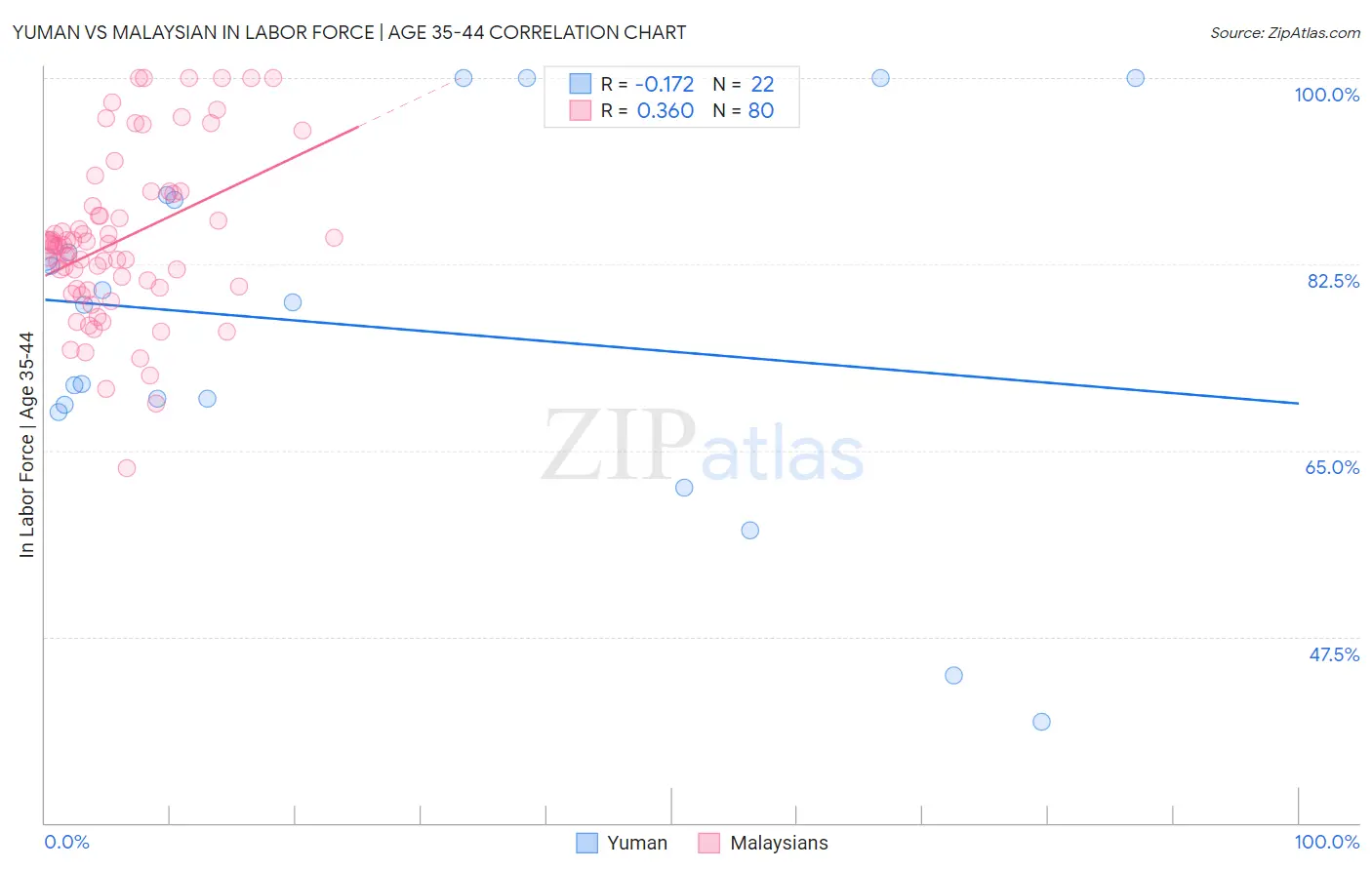 Yuman vs Malaysian In Labor Force | Age 35-44