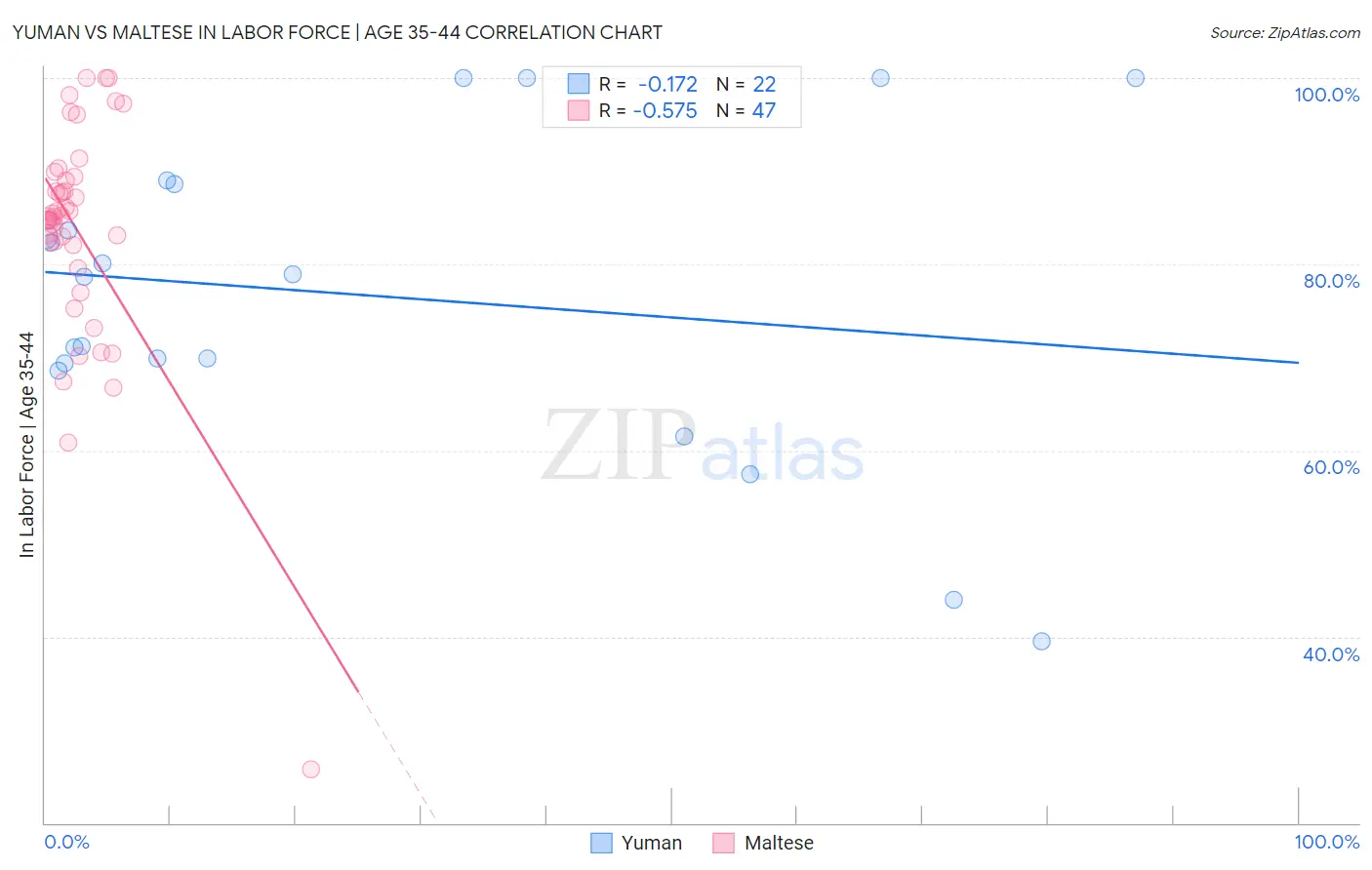 Yuman vs Maltese In Labor Force | Age 35-44