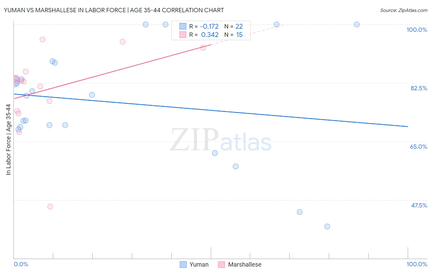 Yuman vs Marshallese In Labor Force | Age 35-44