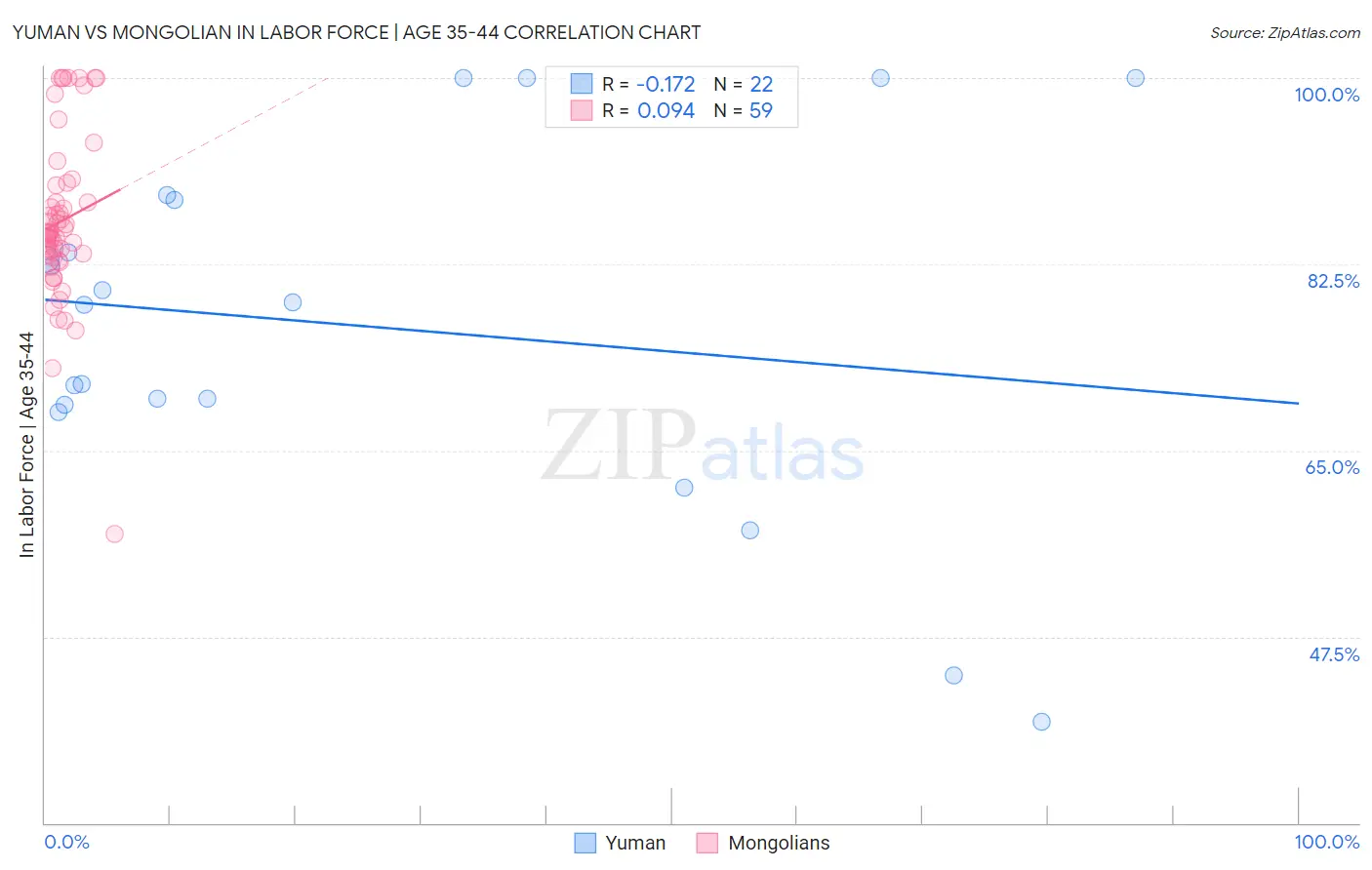 Yuman vs Mongolian In Labor Force | Age 35-44