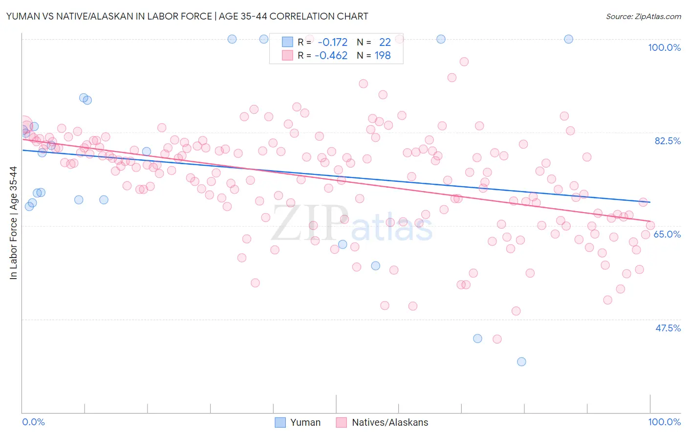 Yuman vs Native/Alaskan In Labor Force | Age 35-44