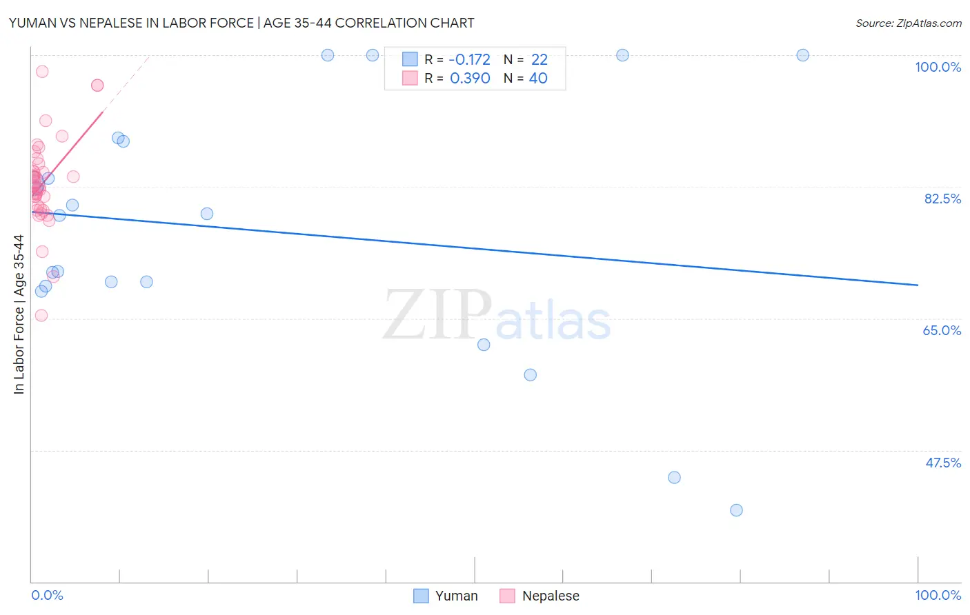 Yuman vs Nepalese In Labor Force | Age 35-44
