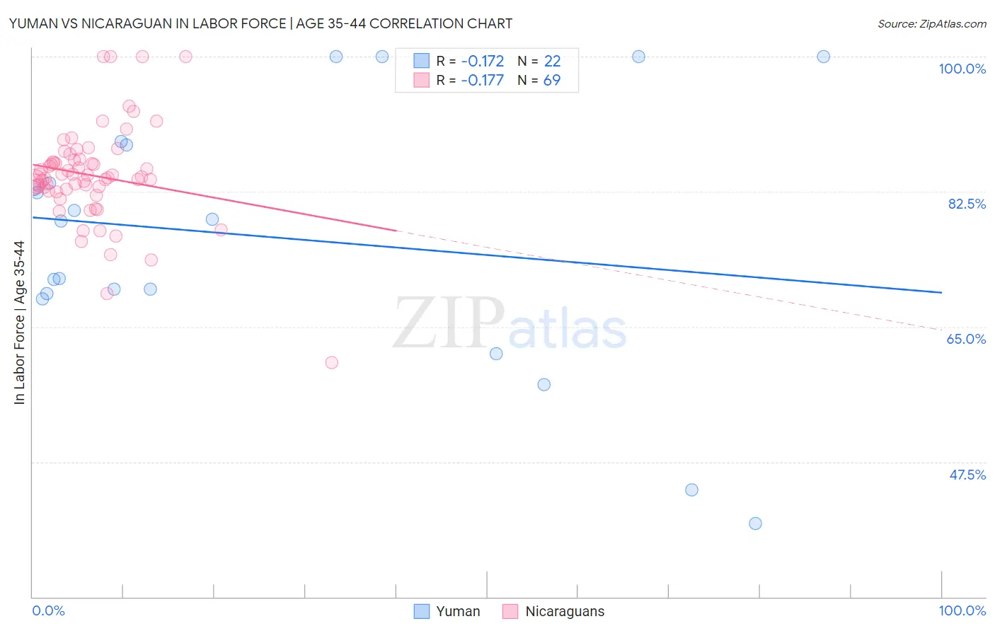 Yuman vs Nicaraguan In Labor Force | Age 35-44