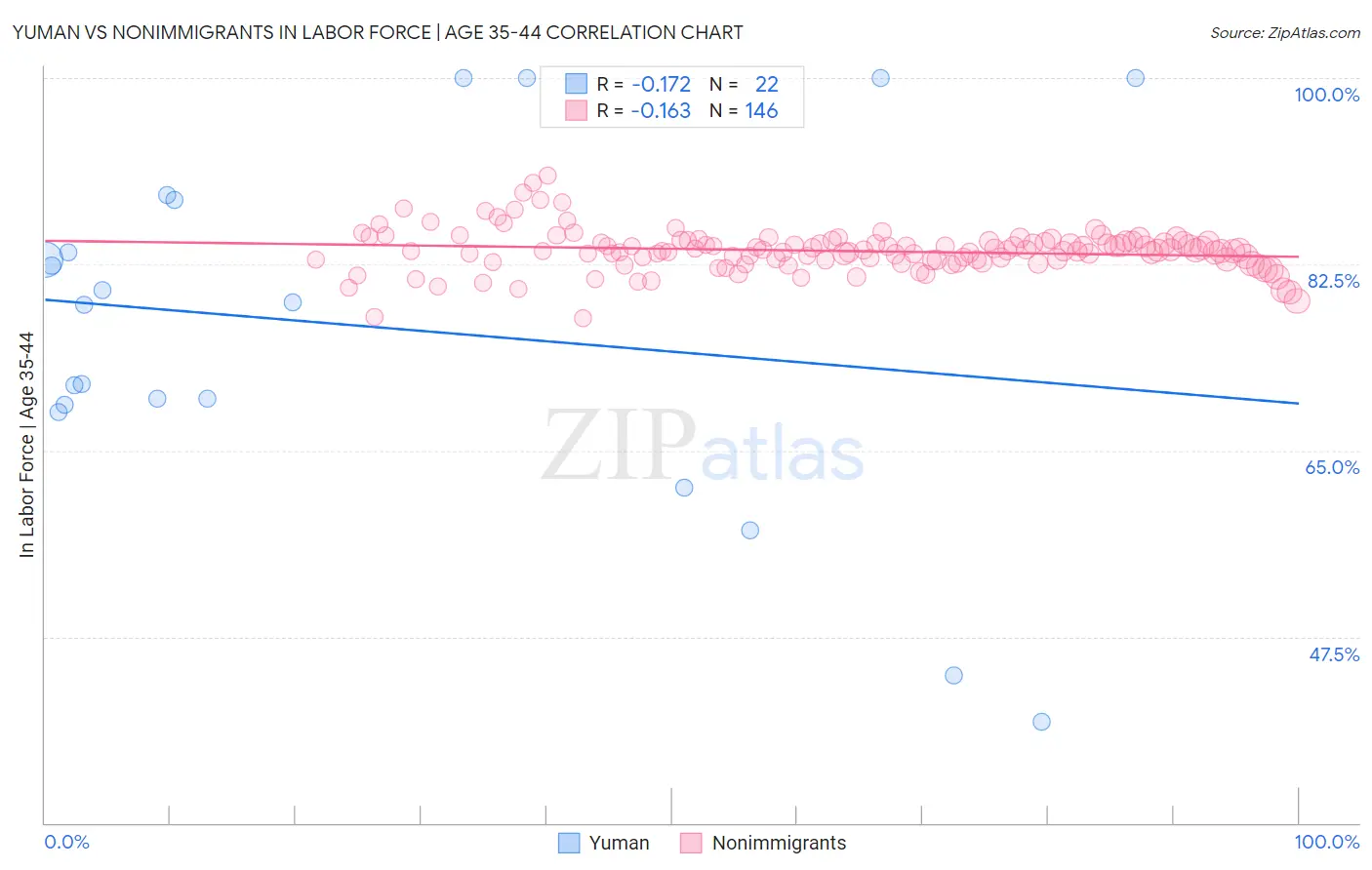 Yuman vs Nonimmigrants In Labor Force | Age 35-44