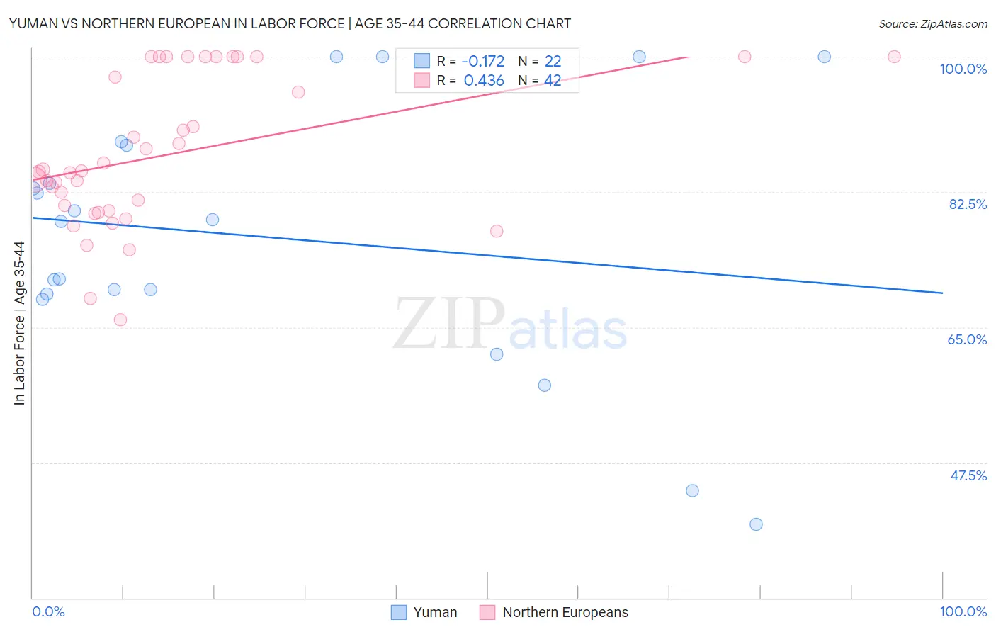 Yuman vs Northern European In Labor Force | Age 35-44