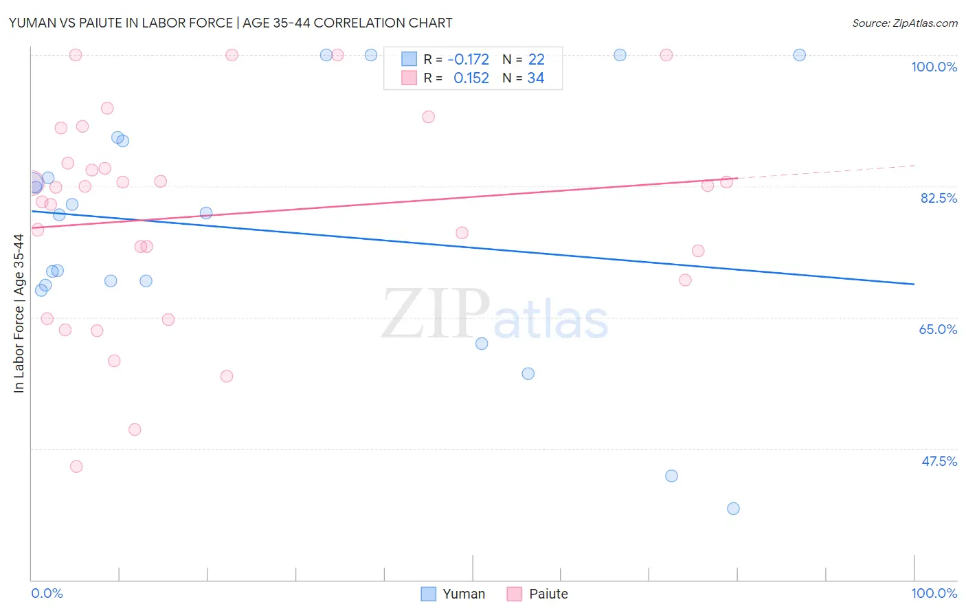 Yuman vs Paiute In Labor Force | Age 35-44