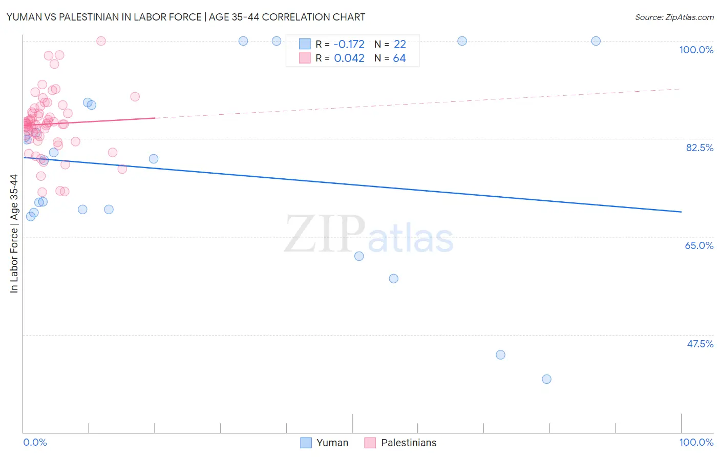 Yuman vs Palestinian In Labor Force | Age 35-44