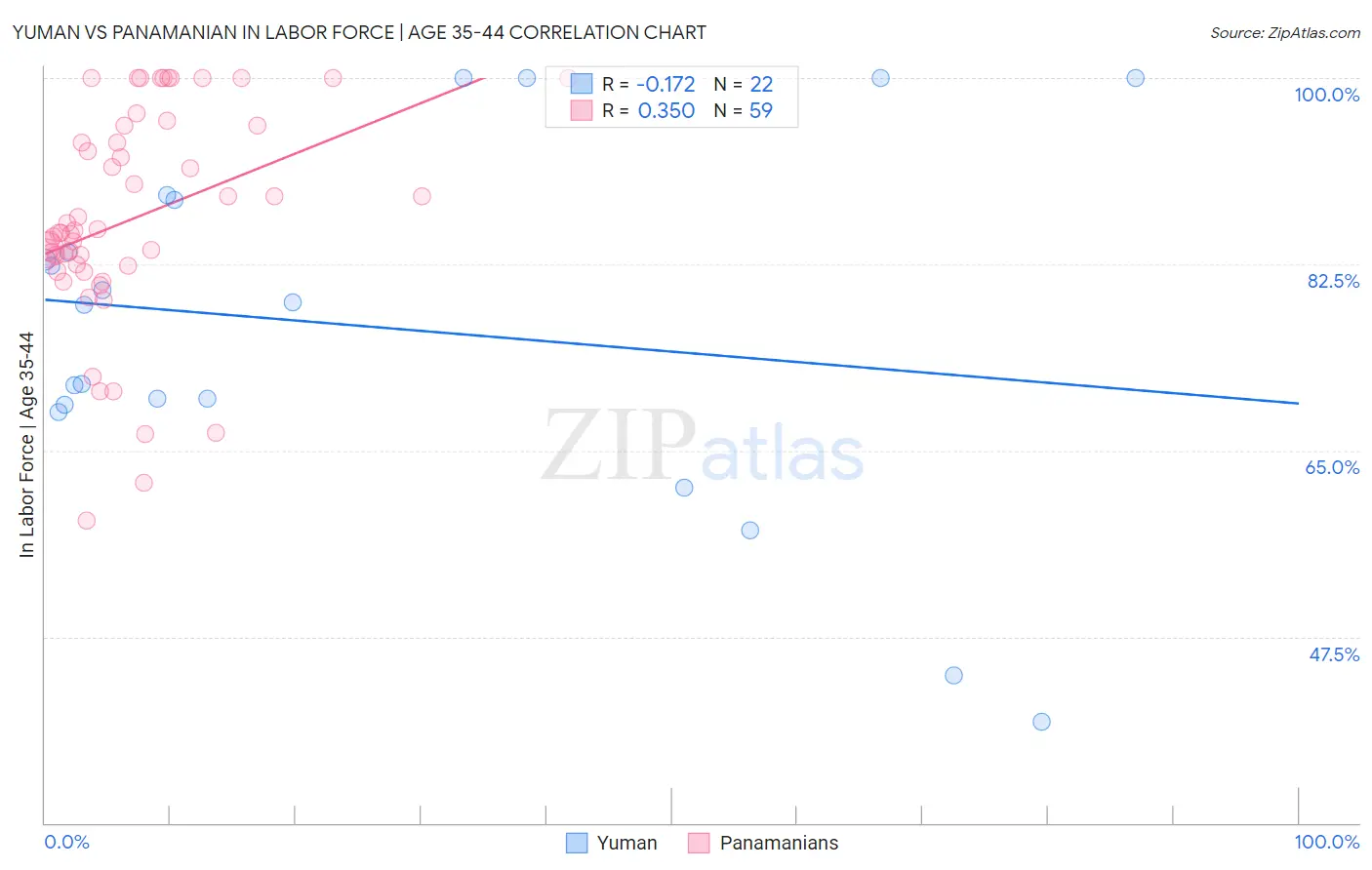 Yuman vs Panamanian In Labor Force | Age 35-44