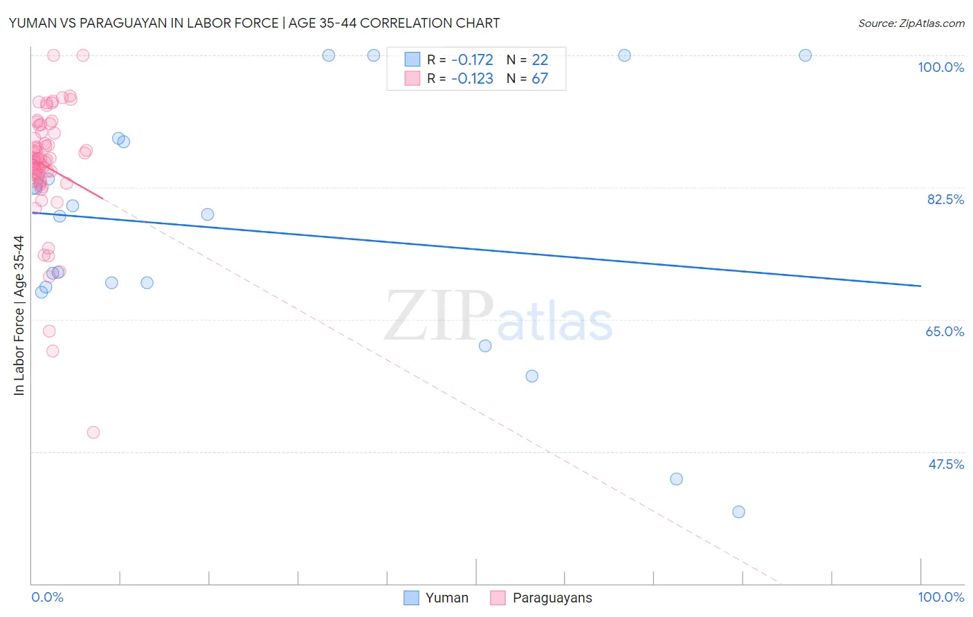 Yuman vs Paraguayan In Labor Force | Age 35-44