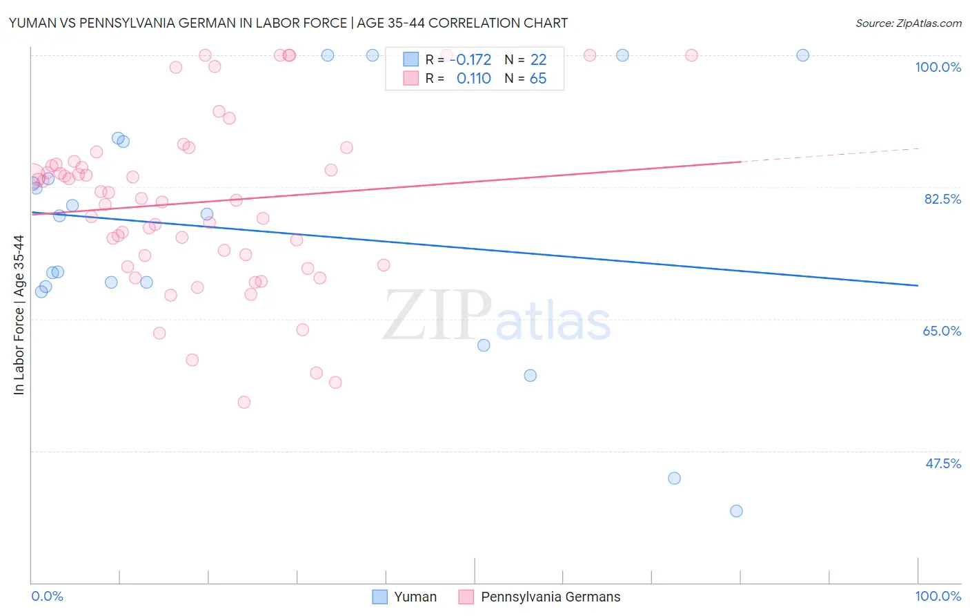 Yuman vs Pennsylvania German In Labor Force | Age 35-44