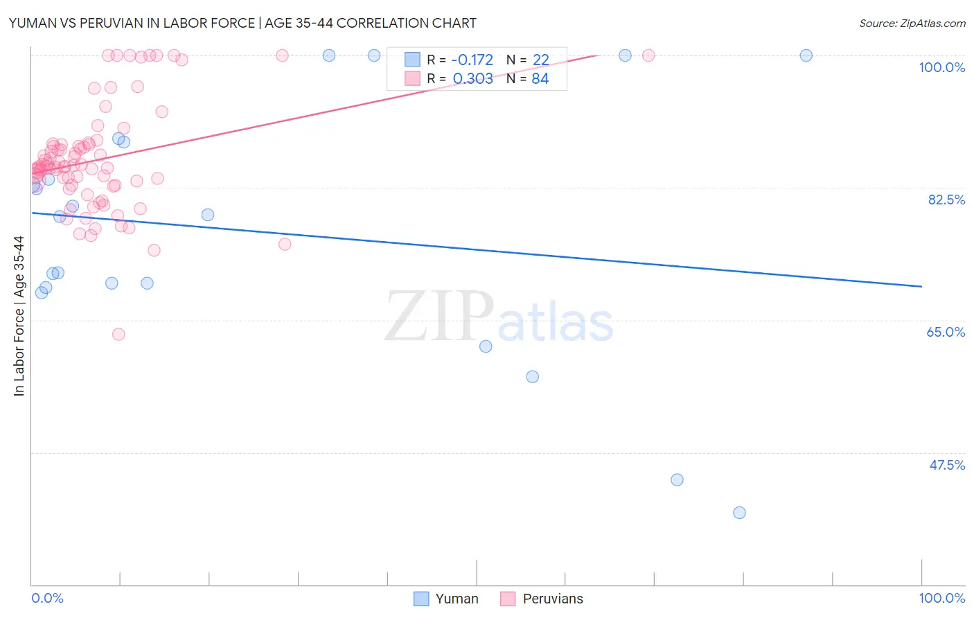 Yuman vs Peruvian In Labor Force | Age 35-44