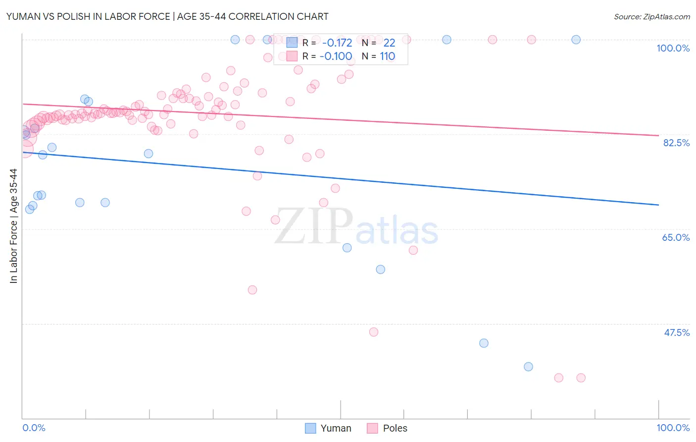 Yuman vs Polish In Labor Force | Age 35-44