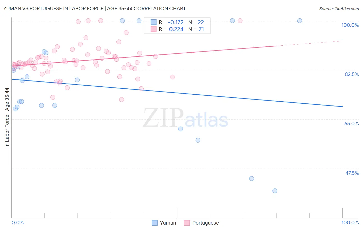 Yuman vs Portuguese In Labor Force | Age 35-44