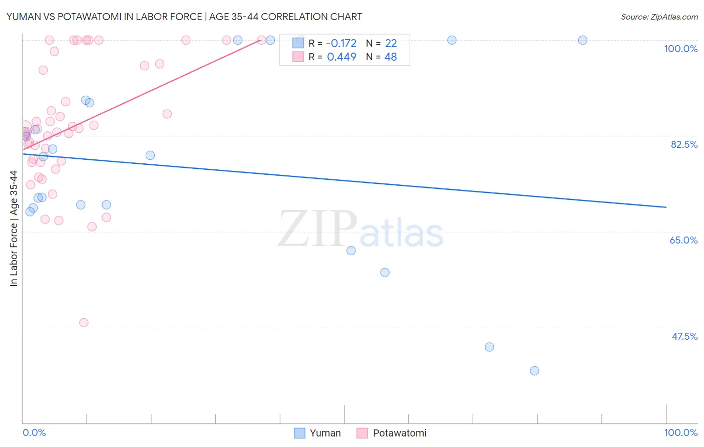 Yuman vs Potawatomi In Labor Force | Age 35-44