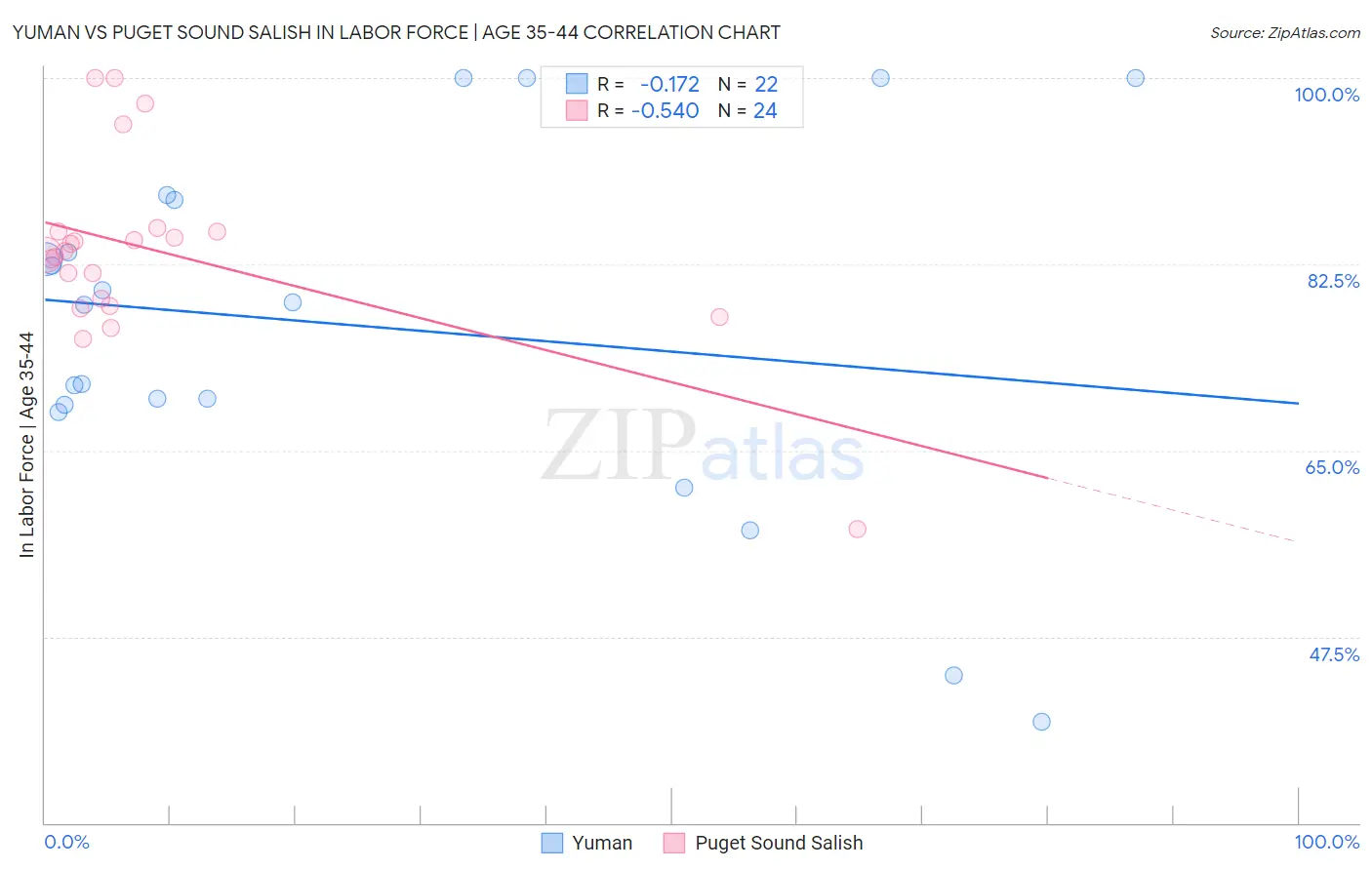 Yuman vs Puget Sound Salish In Labor Force | Age 35-44