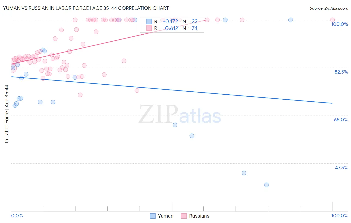 Yuman vs Russian In Labor Force | Age 35-44