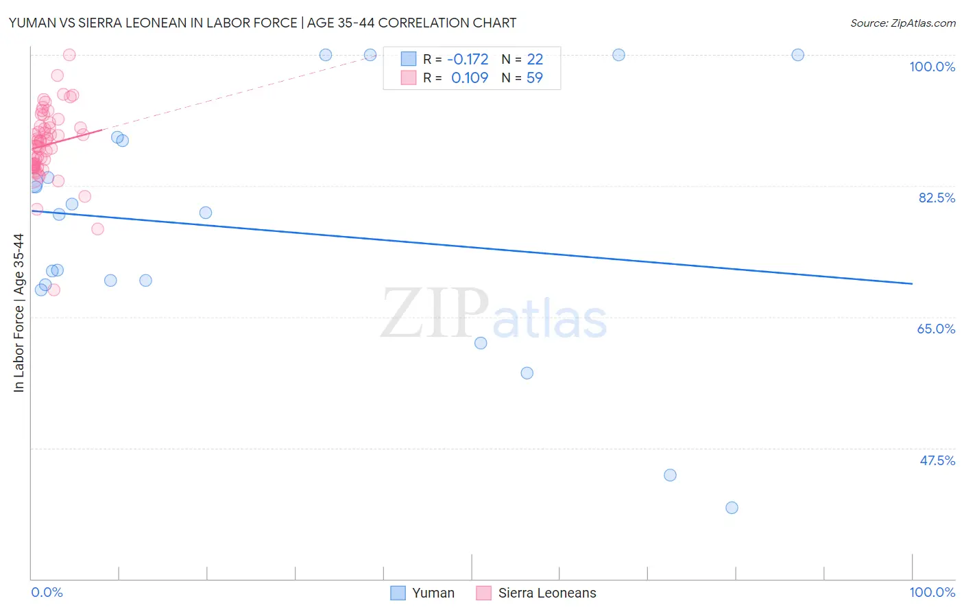 Yuman vs Sierra Leonean In Labor Force | Age 35-44