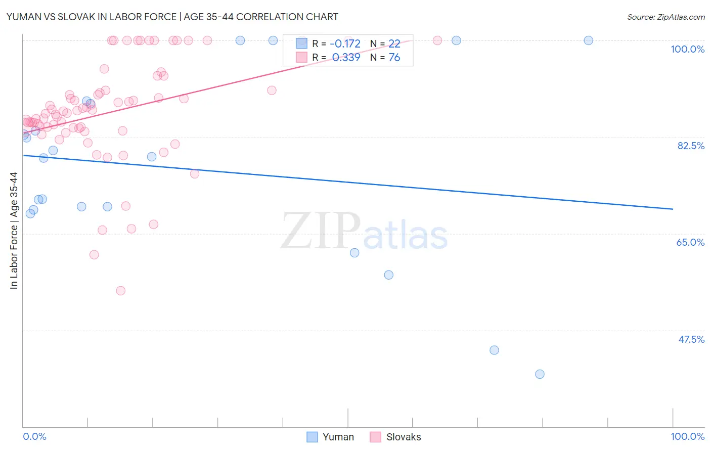 Yuman vs Slovak In Labor Force | Age 35-44