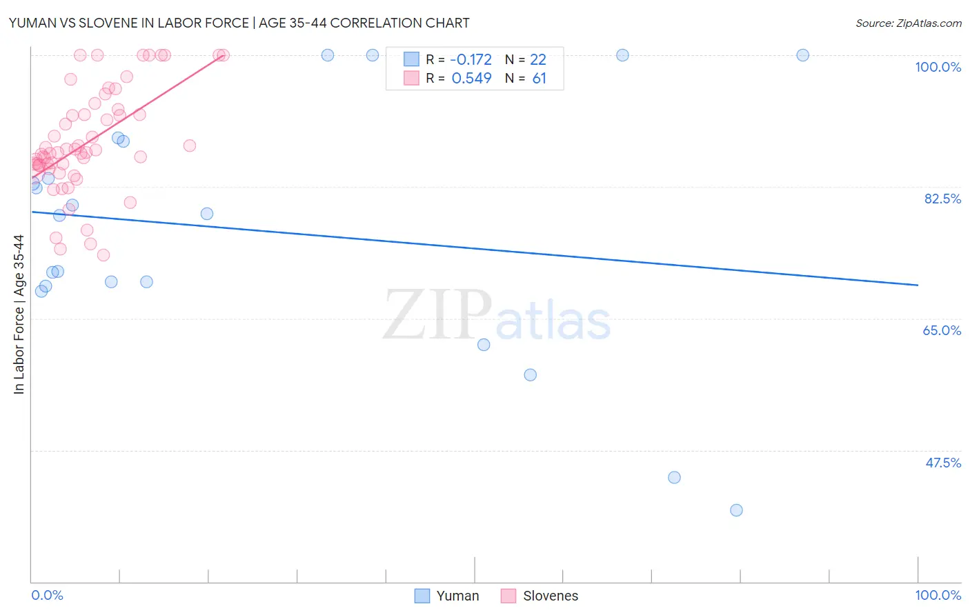 Yuman vs Slovene In Labor Force | Age 35-44