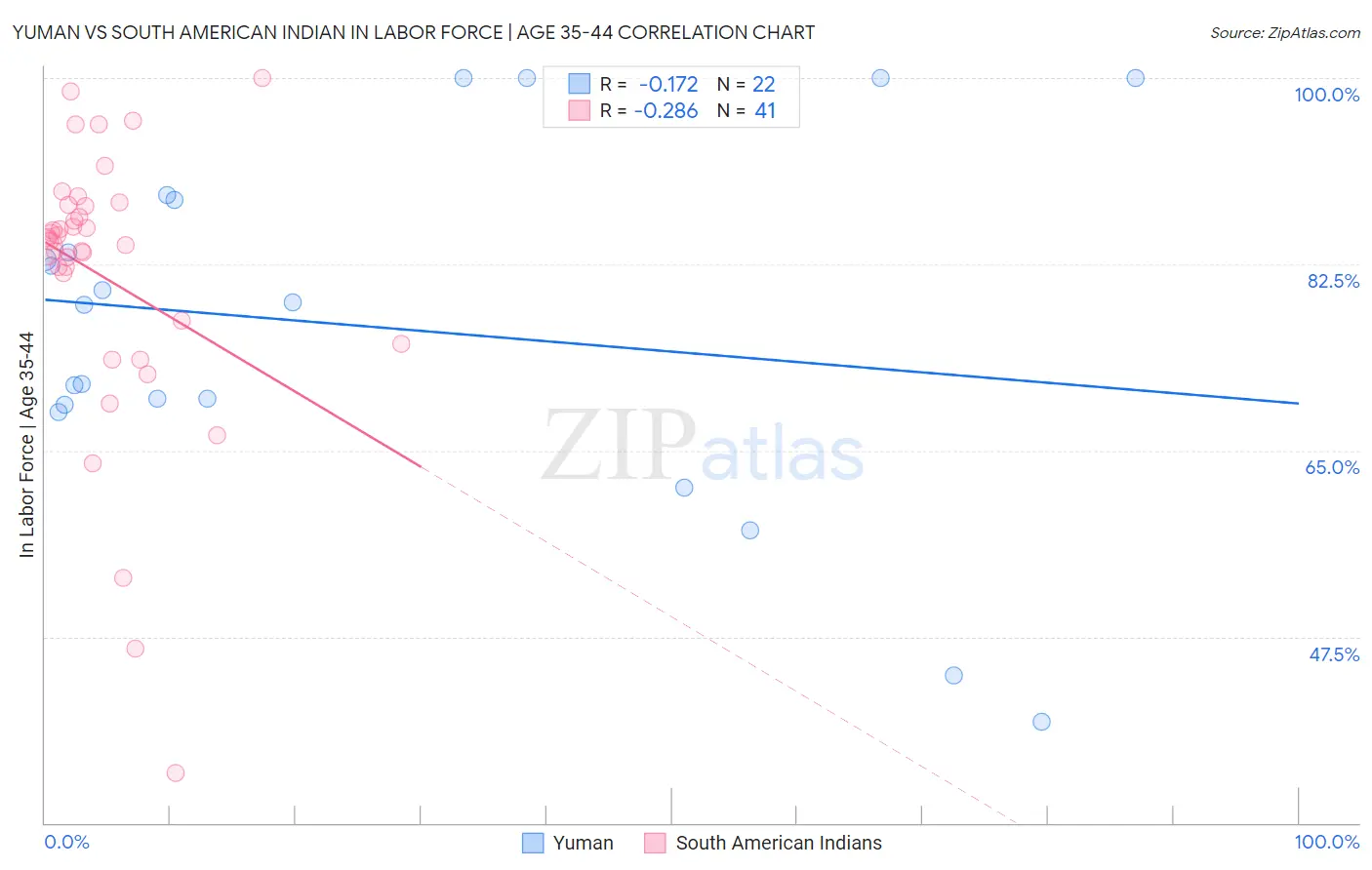Yuman vs South American Indian In Labor Force | Age 35-44