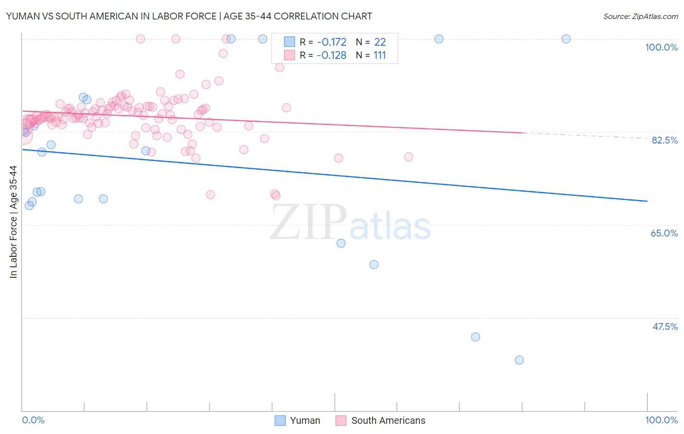 Yuman vs South American In Labor Force | Age 35-44