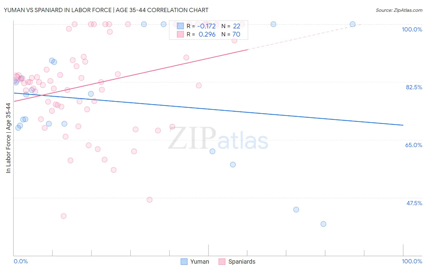 Yuman vs Spaniard In Labor Force | Age 35-44