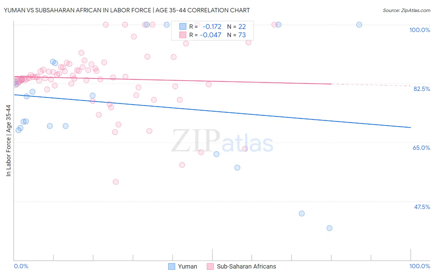 Yuman vs Subsaharan African In Labor Force | Age 35-44