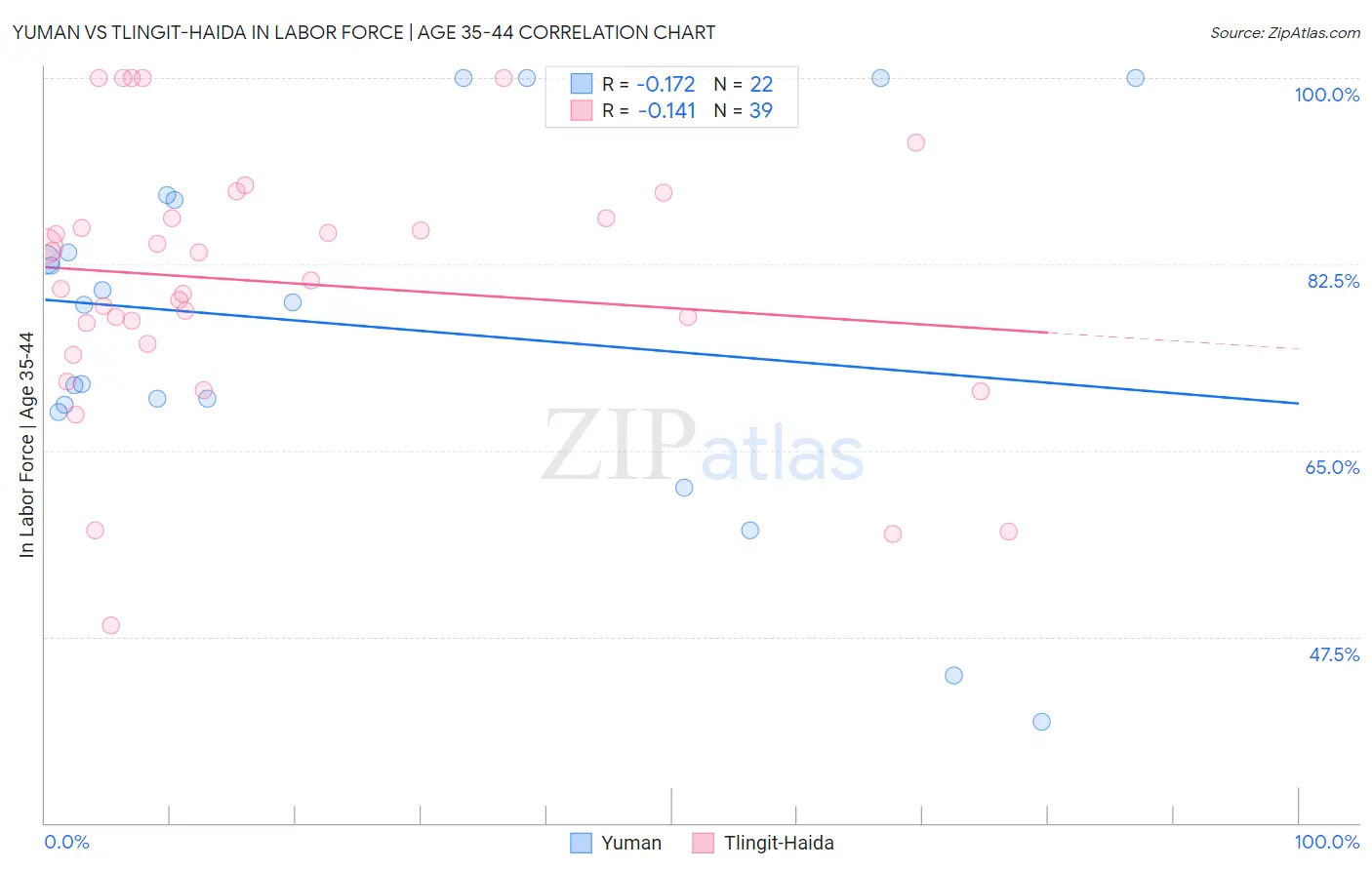 Yuman vs Tlingit-Haida In Labor Force | Age 35-44