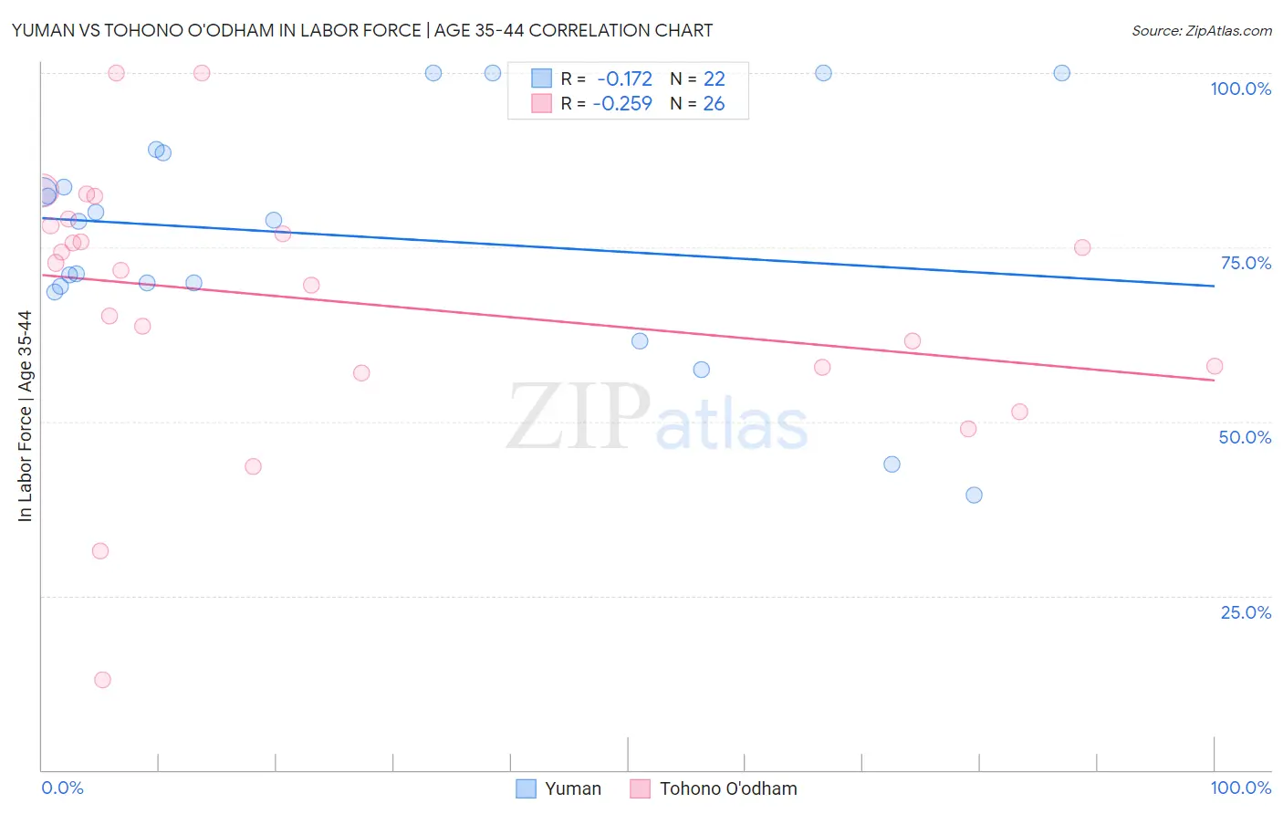 Yuman vs Tohono O'odham In Labor Force | Age 35-44
