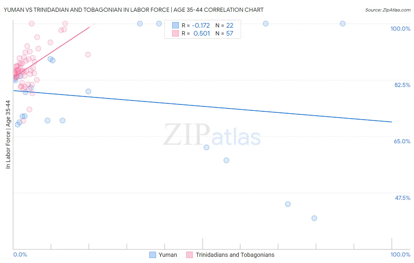 Yuman vs Trinidadian and Tobagonian In Labor Force | Age 35-44