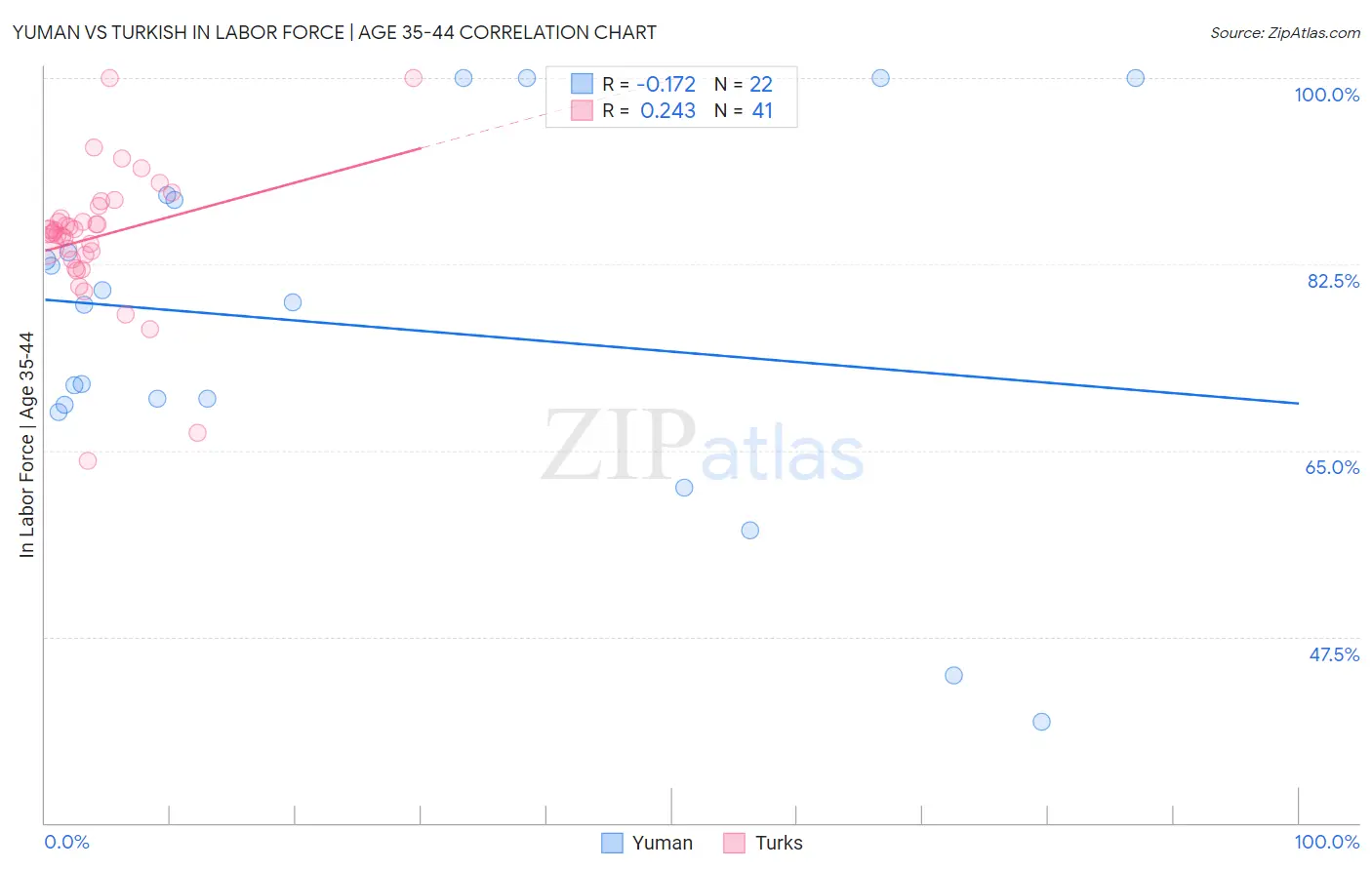 Yuman vs Turkish In Labor Force | Age 35-44