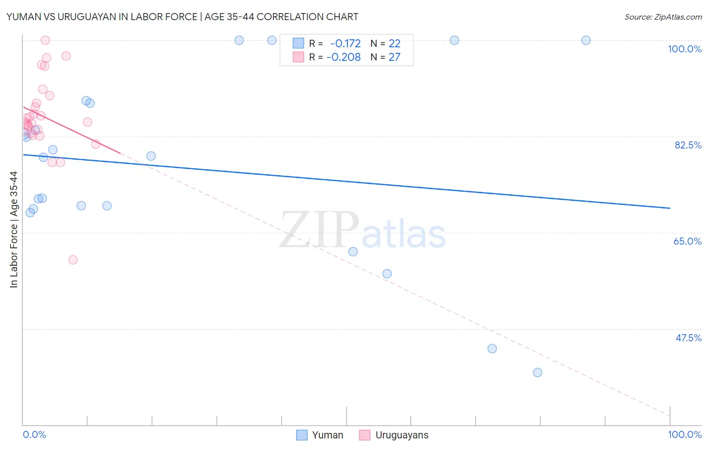 Yuman vs Uruguayan In Labor Force | Age 35-44