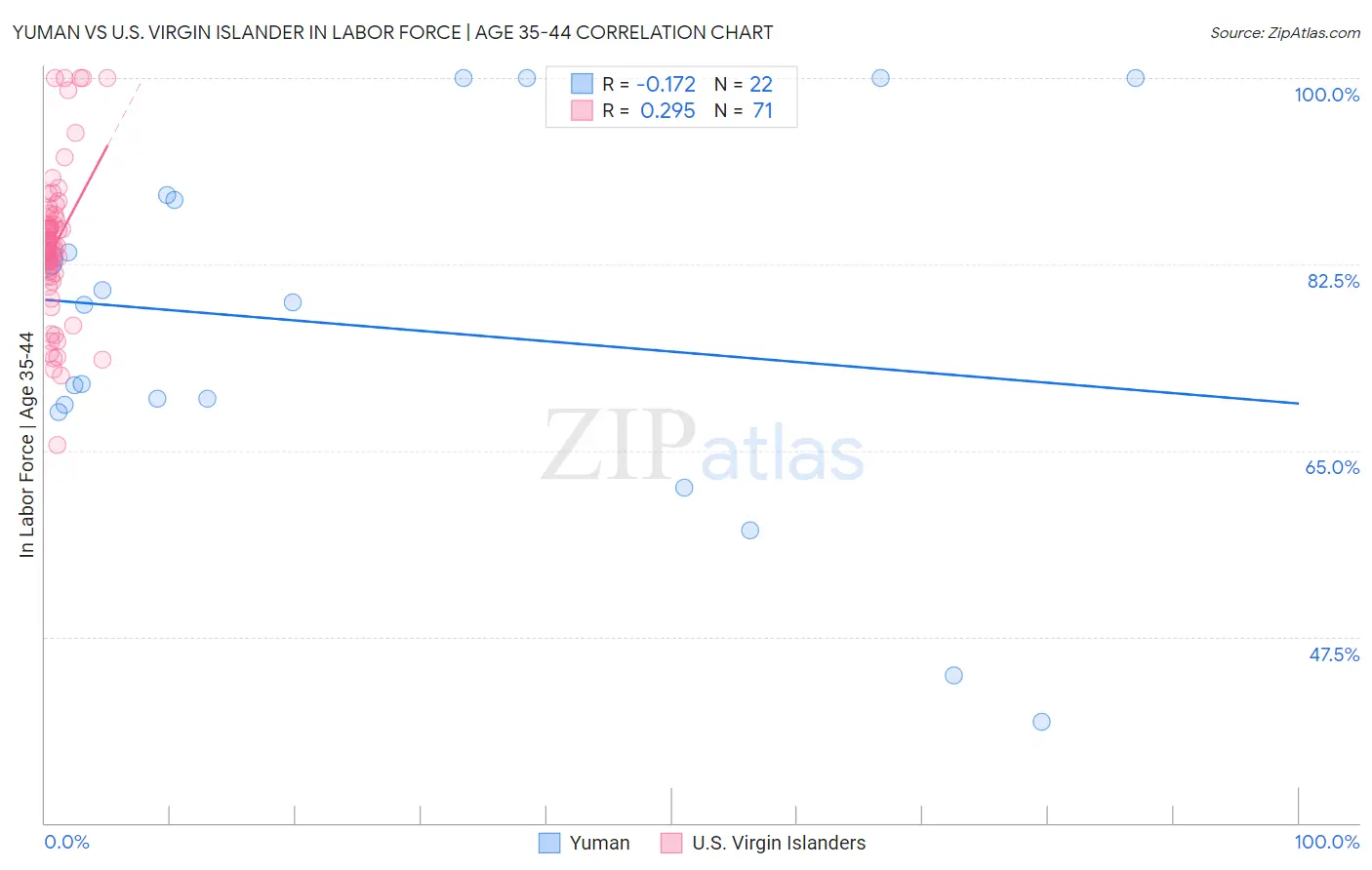 Yuman vs U.S. Virgin Islander In Labor Force | Age 35-44