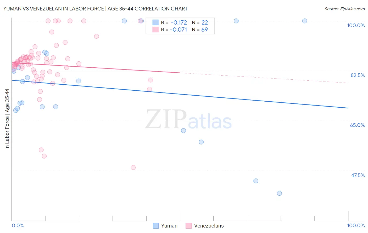 Yuman vs Venezuelan In Labor Force | Age 35-44