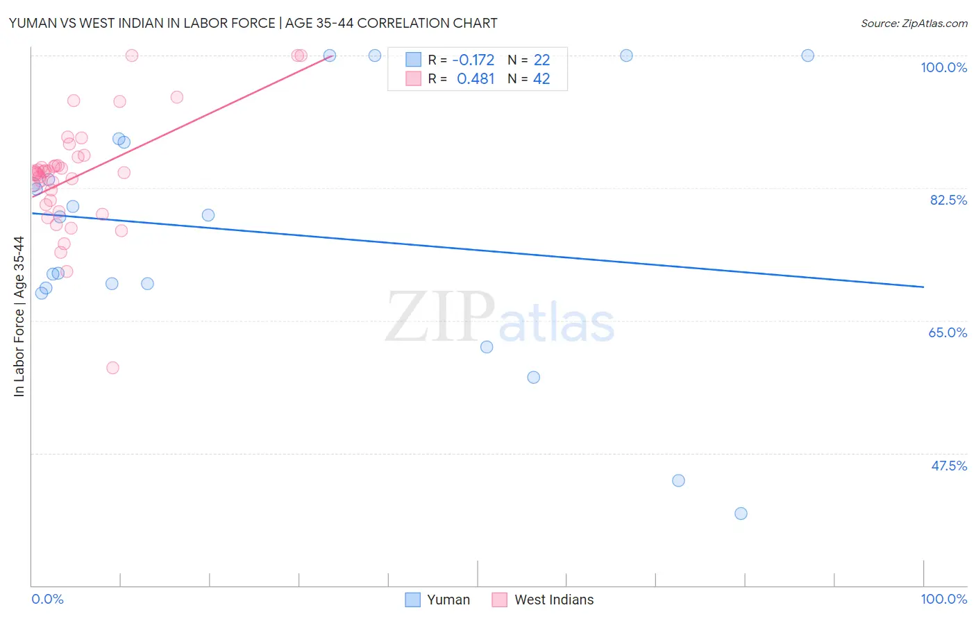 Yuman vs West Indian In Labor Force | Age 35-44